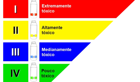 Para que servem os agrotóxicos?